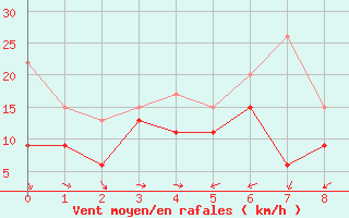 Courbe de la force du vent pour Cap Cpet (83)