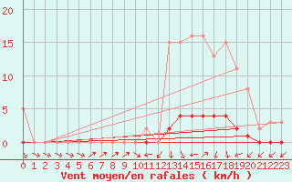 Courbe de la force du vent pour Amiens - Dury (80)
