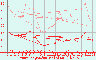 Courbe de la force du vent pour Saint-Jean-de-Vedas (34)