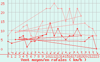 Courbe de la force du vent pour Gvarv