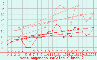 Courbe de la force du vent pour Boulogne (62)