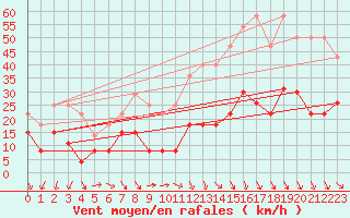 Courbe de la force du vent pour Ste (34)