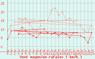 Courbe de la force du vent pour Niort (79)