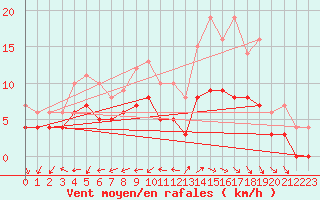 Courbe de la force du vent pour Limoges (87)