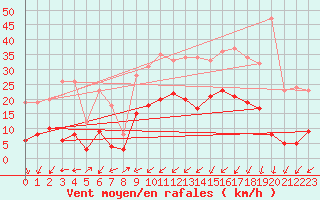 Courbe de la force du vent pour Charleville-Mzires (08)