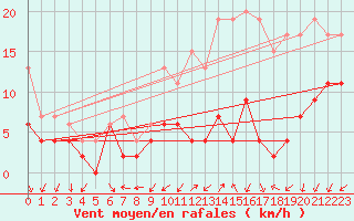 Courbe de la force du vent pour Saint-Quentin (02)