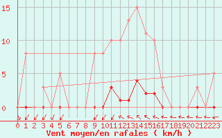 Courbe de la force du vent pour Vias (34)