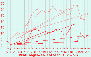 Courbe de la force du vent pour Montalbn