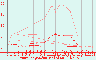 Courbe de la force du vent pour Saclas (91)