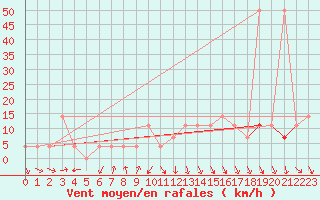 Courbe de la force du vent pour Moenichkirchen