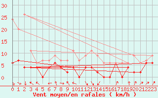 Courbe de la force du vent pour Saint-Girons (09)