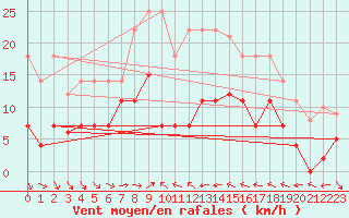 Courbe de la force du vent pour Mlaga, Puerto