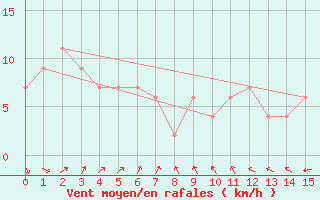 Courbe de la force du vent pour Edenhope