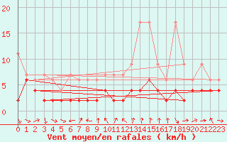Courbe de la force du vent pour Thun