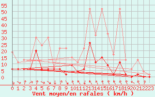 Courbe de la force du vent pour Comprovasco