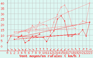 Courbe de la force du vent pour Porto-Vecchio (2A)
