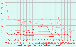 Courbe de la force du vent pour Robiei