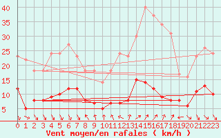Courbe de la force du vent pour Roc St. Pere (And)