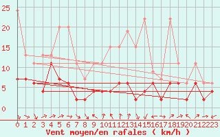 Courbe de la force du vent pour Cimetta