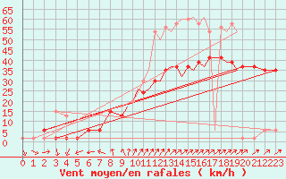 Courbe de la force du vent pour Shoream (UK)