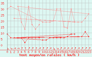 Courbe de la force du vent pour La Fretaz (Sw)