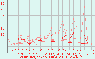 Courbe de la force du vent pour Vevey