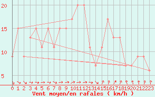 Courbe de la force du vent pour Soria (Esp)