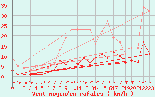 Courbe de la force du vent pour Luechow