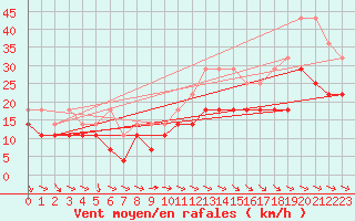 Courbe de la force du vent pour Stoetten