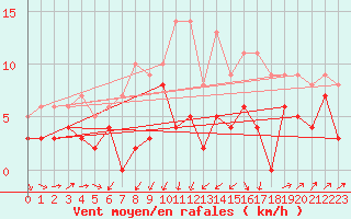 Courbe de la force du vent pour Bordeaux (33)