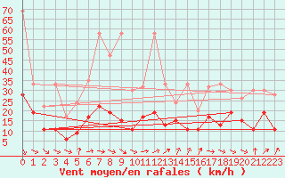 Courbe de la force du vent pour Weissfluhjoch