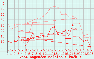 Courbe de la force du vent pour Chemnitz