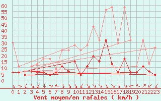 Courbe de la force du vent pour Evionnaz