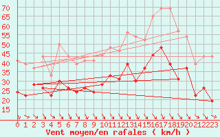 Courbe de la force du vent pour Istres (13)