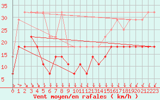 Courbe de la force du vent pour Koksijde (Be)