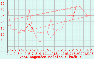 Courbe de la force du vent pour Myken