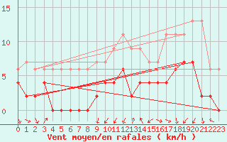 Courbe de la force du vent pour Grenoble/agglo Le Versoud (38)