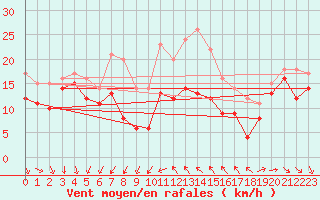 Courbe de la force du vent pour Porquerolles (83)