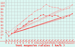 Courbe de la force du vent pour Porquerolles (83)