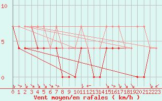 Courbe de la force du vent pour Kemijarvi Airport