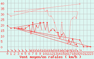 Courbe de la force du vent pour Bournemouth (UK)