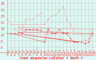 Courbe de la force du vent pour Villafranca