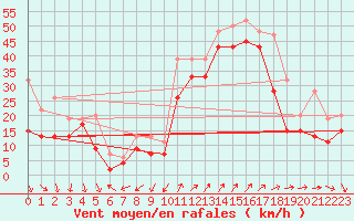 Courbe de la force du vent pour Mumbles