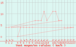Courbe de la force du vent pour Stuttgart-Echterdingen