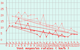 Courbe de la force du vent pour Gornergrat