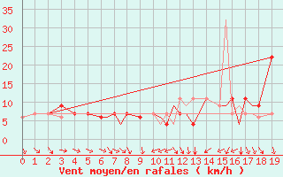 Courbe de la force du vent pour Prince Rupert, B. C.