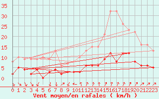 Courbe de la force du vent pour Bourg-Saint-Maurice (73)