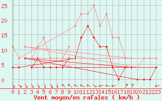 Courbe de la force du vent pour Mora