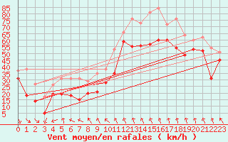 Courbe de la force du vent pour Cap Bar (66)