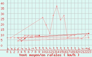 Courbe de la force du vent pour Decimomannu
